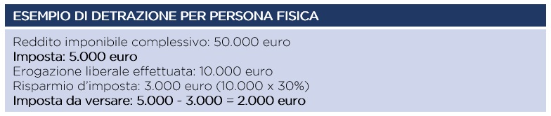 Esempio di detrazione persona fisica