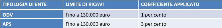 Iva per Ets