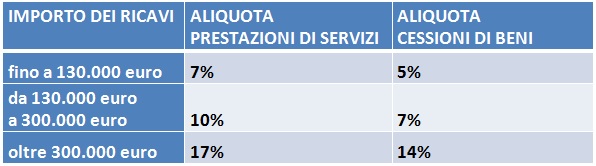 Aliquote prestazioni di servizi e cessioni di beni regime forfetario Ets