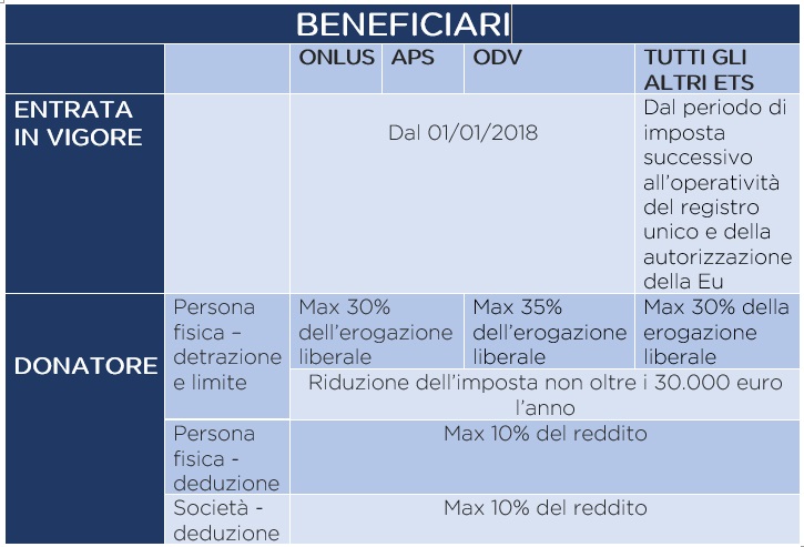 Schema detrazioni deduzioni Scheda Donazioni