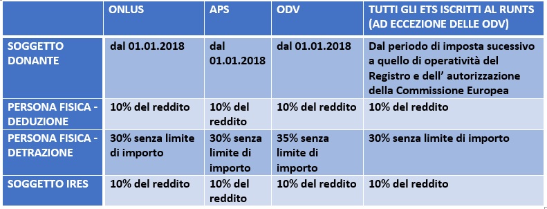 Sintesi detrazioni per erogazioni liberali