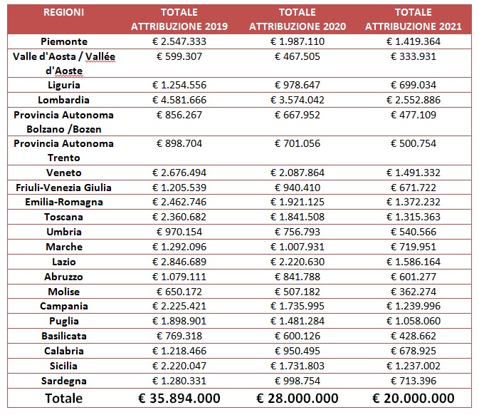 Ripartizione regionale Atto di indirizzo 2019