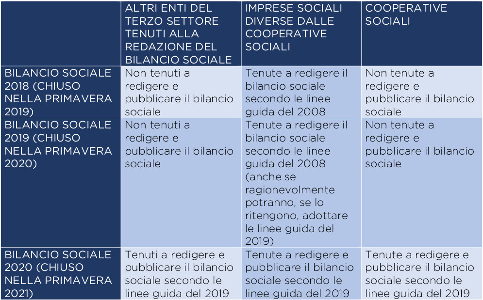 Tabella di riepilogo Bilancio sociale