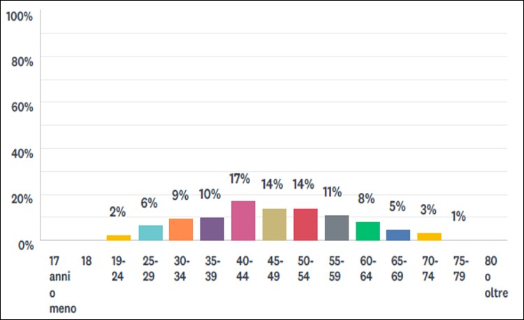 Fascia d'età dei formatori intervistati