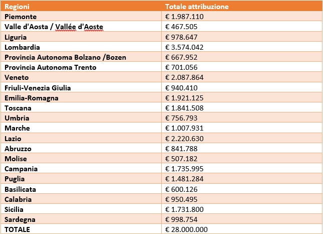 Riparto regionale per la realizzazione di progetti/iniziative a rilevanza locale (anno 2020)