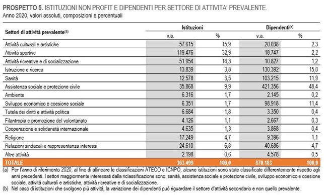 Dati Istat Non profit 2020