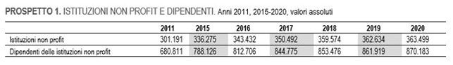 Dati Istat 2020