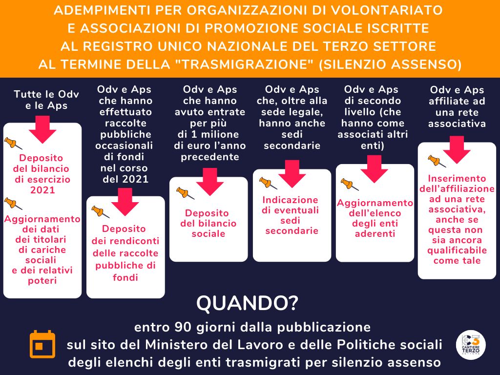 Adempimenti per Odv e Aps iscritte al Runts al termine della trasmigrazione e quindi per silenzio assenso