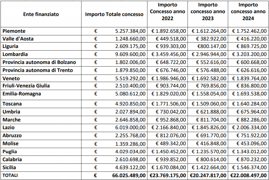 Riparto fondi attività interesse generale Terzo settore