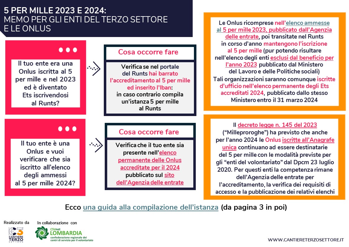 5 per mille: memo per gli enti del Terzo settore - Cantiere Terzo Settore